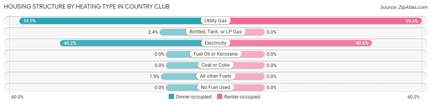 Housing Structure by Heating Type in Country Club