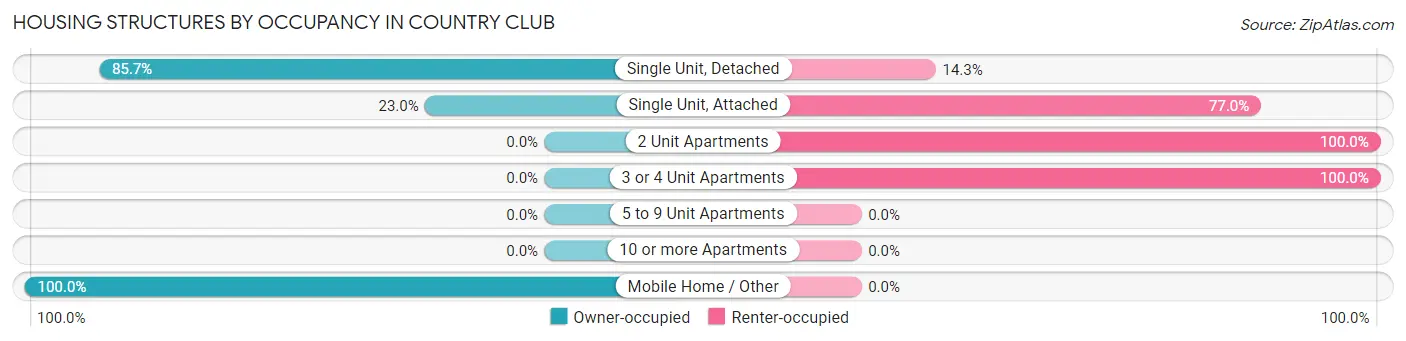 Housing Structures by Occupancy in Country Club