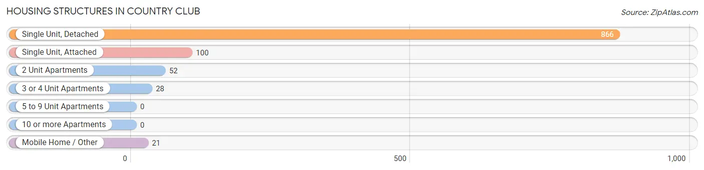 Housing Structures in Country Club