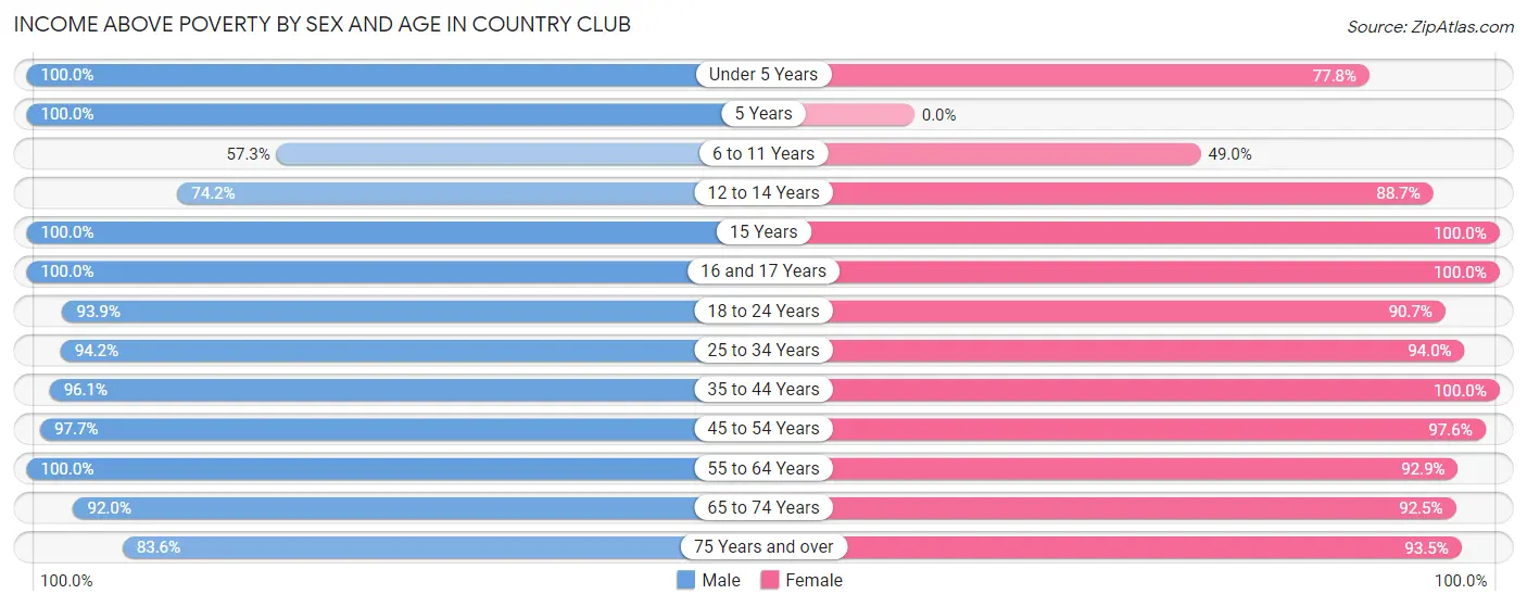 Income Above Poverty by Sex and Age in Country Club