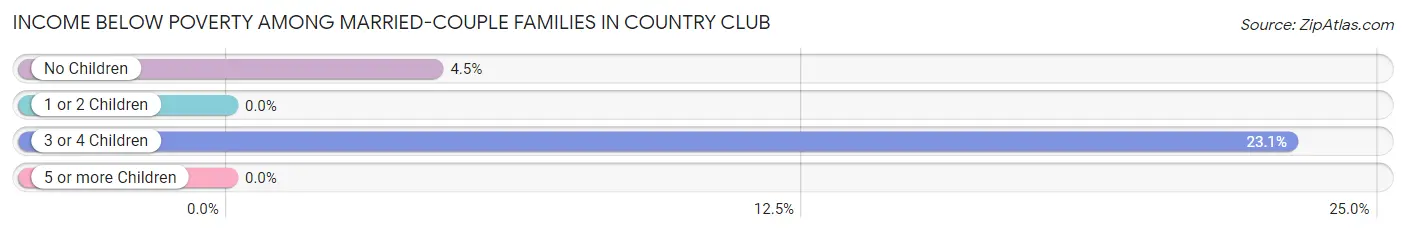 Income Below Poverty Among Married-Couple Families in Country Club