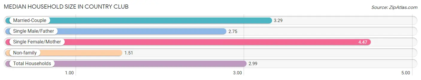 Median Household Size in Country Club