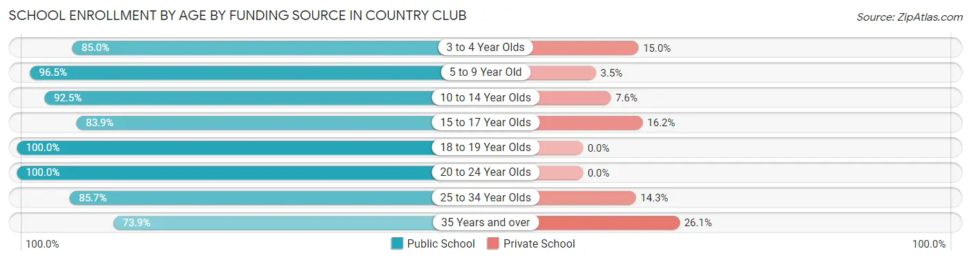 School Enrollment by Age by Funding Source in Country Club