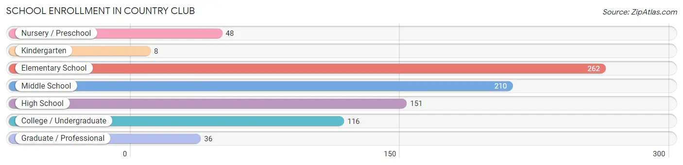 School Enrollment in Country Club