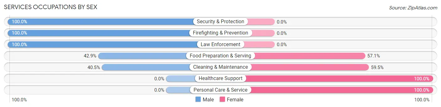 Services Occupations by Sex in Country Club