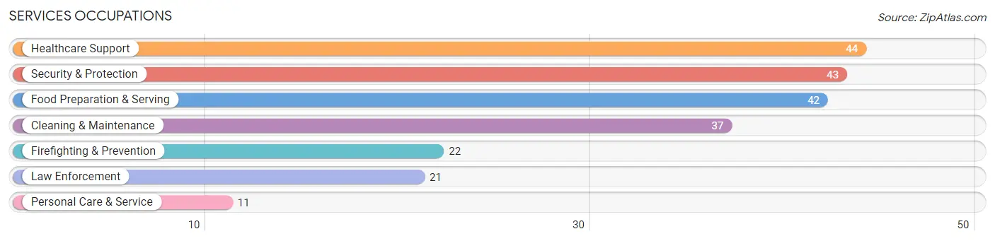 Services Occupations in Country Club