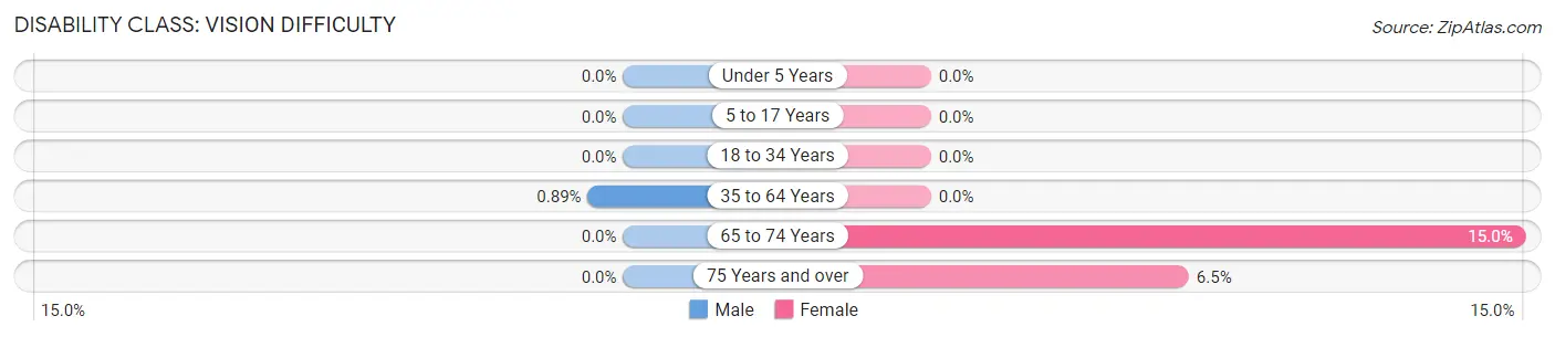 Disability in Country Club: <span>Vision Difficulty</span>