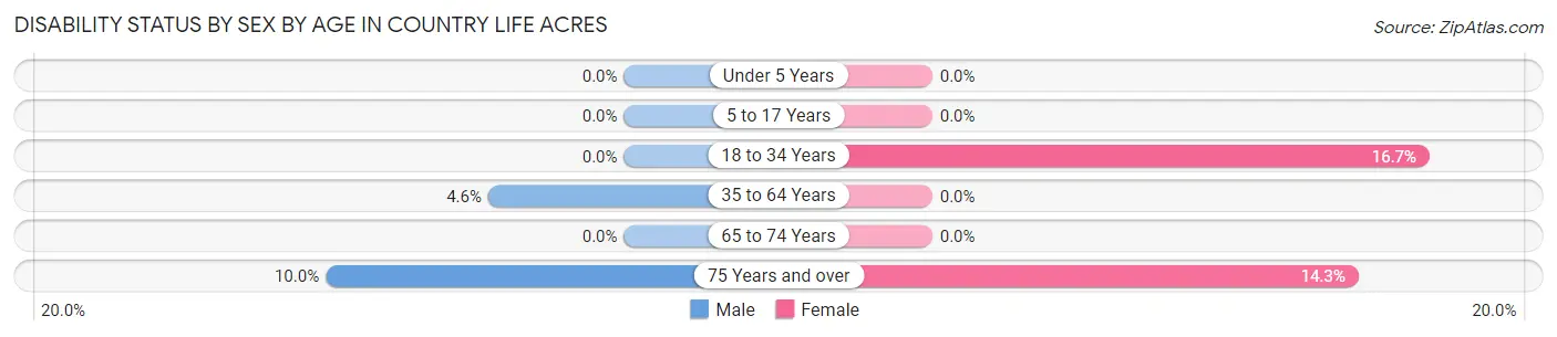 Disability Status by Sex by Age in Country Life Acres