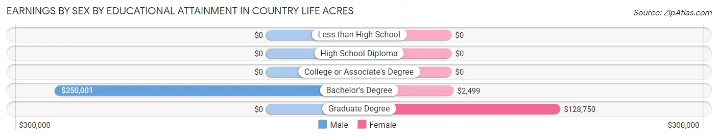 Earnings by Sex by Educational Attainment in Country Life Acres