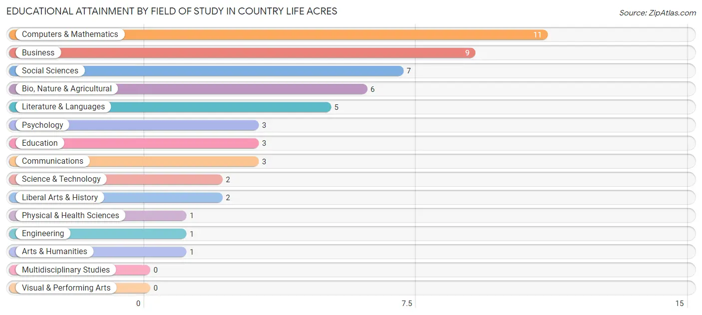 Educational Attainment by Field of Study in Country Life Acres