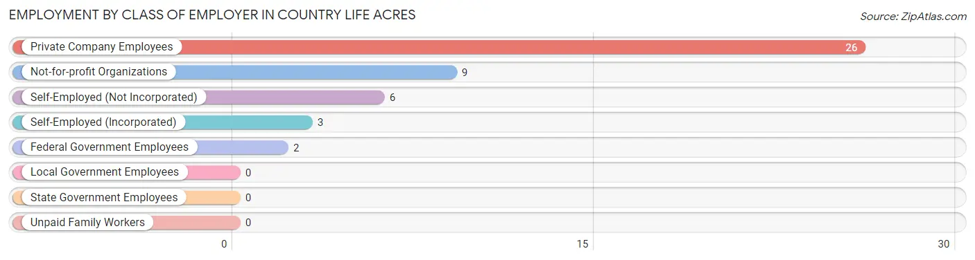Employment by Class of Employer in Country Life Acres