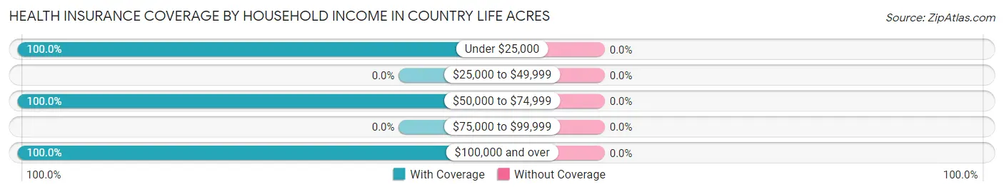 Health Insurance Coverage by Household Income in Country Life Acres