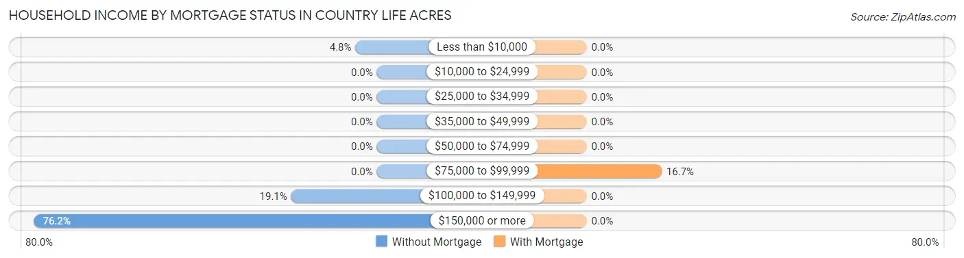 Household Income by Mortgage Status in Country Life Acres