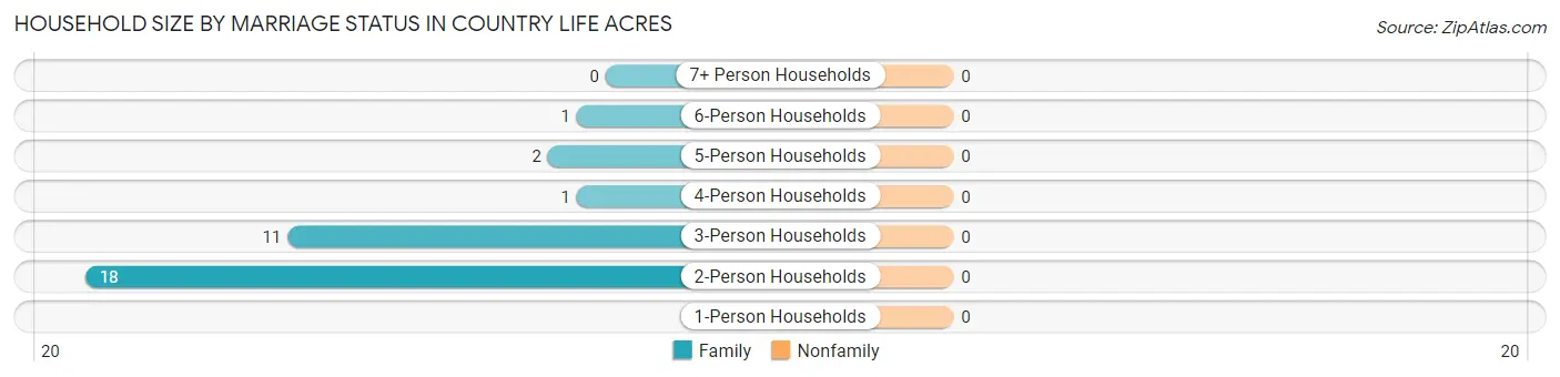 Household Size by Marriage Status in Country Life Acres