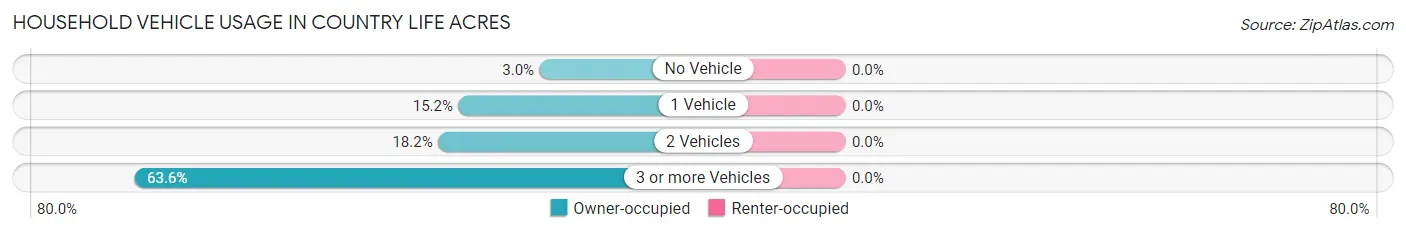 Household Vehicle Usage in Country Life Acres