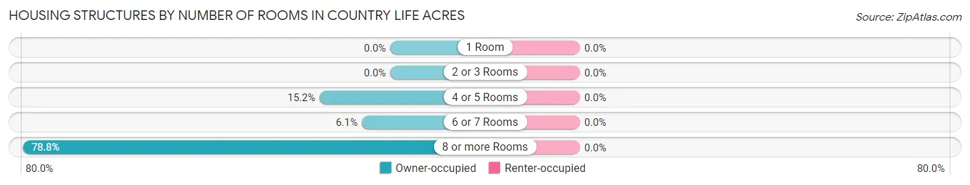 Housing Structures by Number of Rooms in Country Life Acres