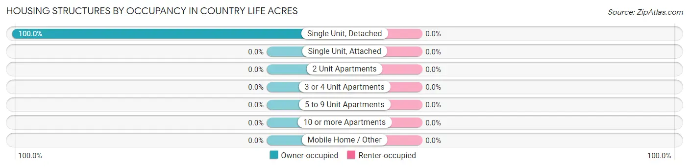Housing Structures by Occupancy in Country Life Acres