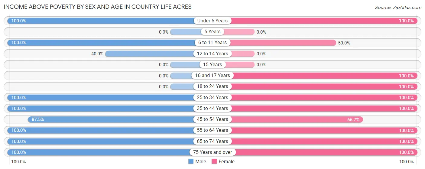 Income Above Poverty by Sex and Age in Country Life Acres