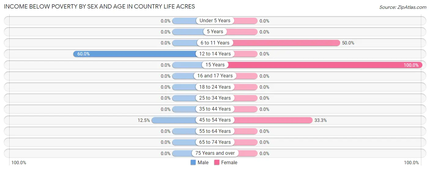 Income Below Poverty by Sex and Age in Country Life Acres