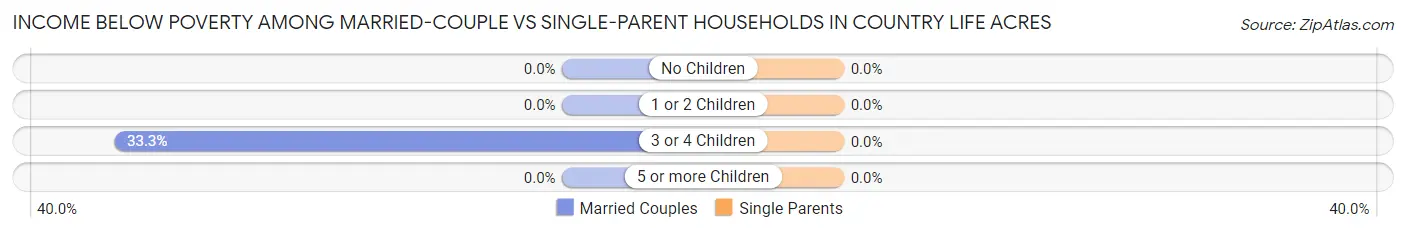 Income Below Poverty Among Married-Couple vs Single-Parent Households in Country Life Acres