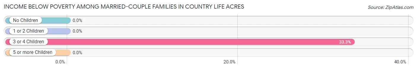 Income Below Poverty Among Married-Couple Families in Country Life Acres