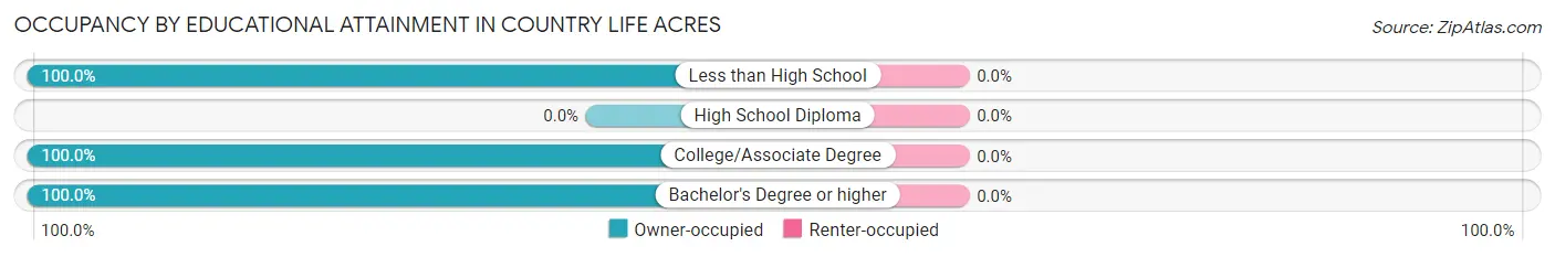 Occupancy by Educational Attainment in Country Life Acres