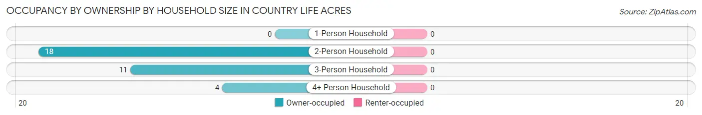 Occupancy by Ownership by Household Size in Country Life Acres