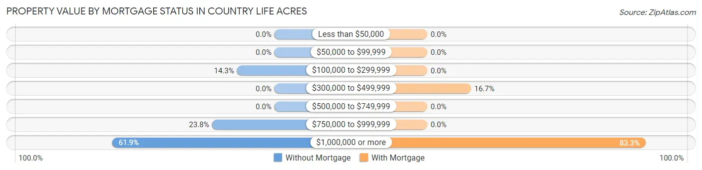 Property Value by Mortgage Status in Country Life Acres