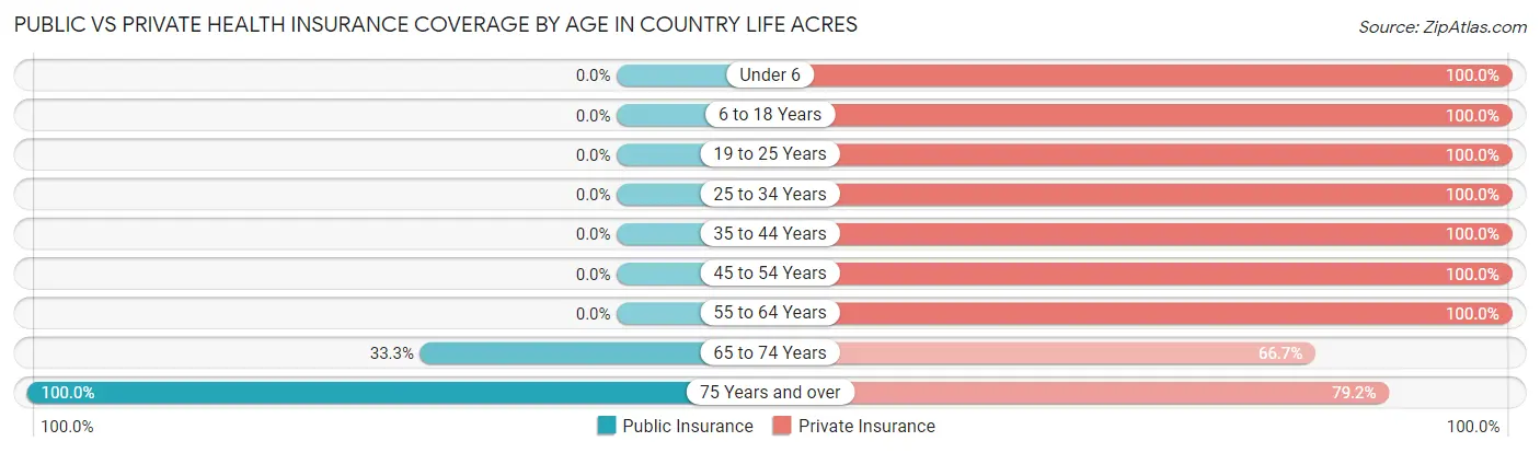 Public vs Private Health Insurance Coverage by Age in Country Life Acres