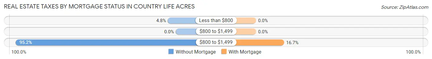 Real Estate Taxes by Mortgage Status in Country Life Acres