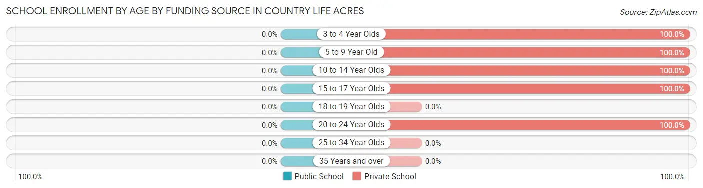 School Enrollment by Age by Funding Source in Country Life Acres