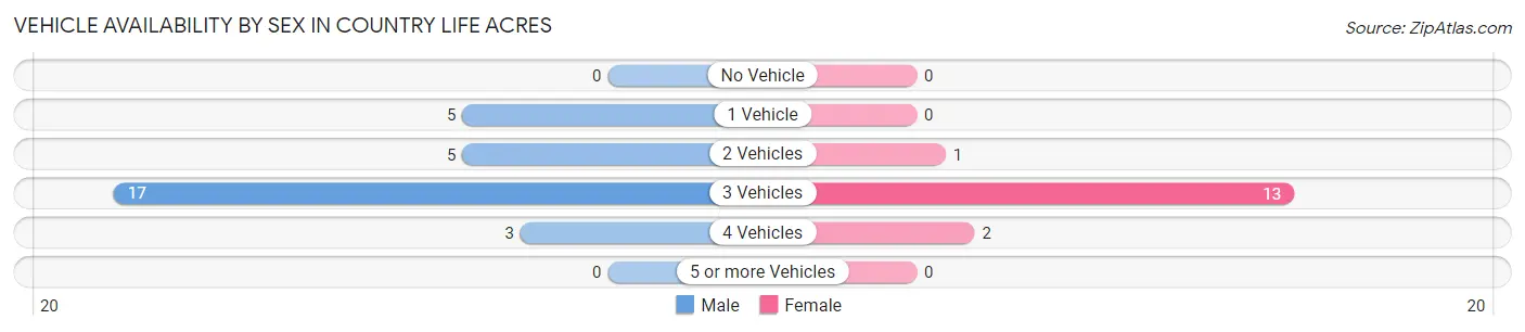 Vehicle Availability by Sex in Country Life Acres