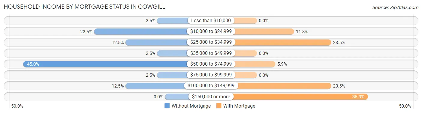 Household Income by Mortgage Status in Cowgill