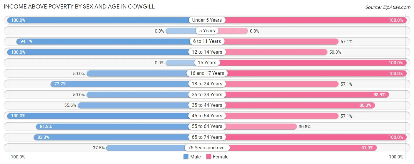 Income Above Poverty by Sex and Age in Cowgill