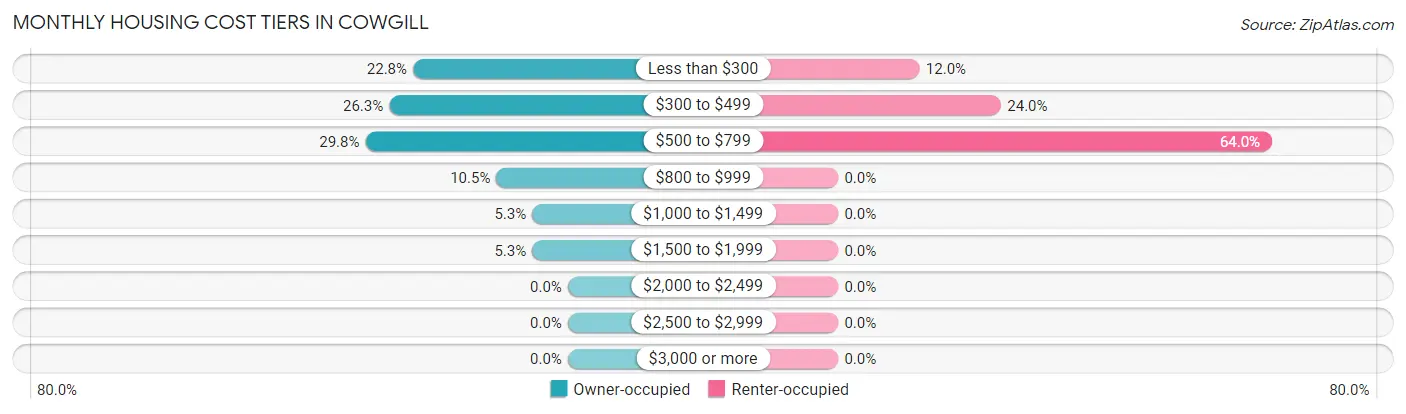 Monthly Housing Cost Tiers in Cowgill