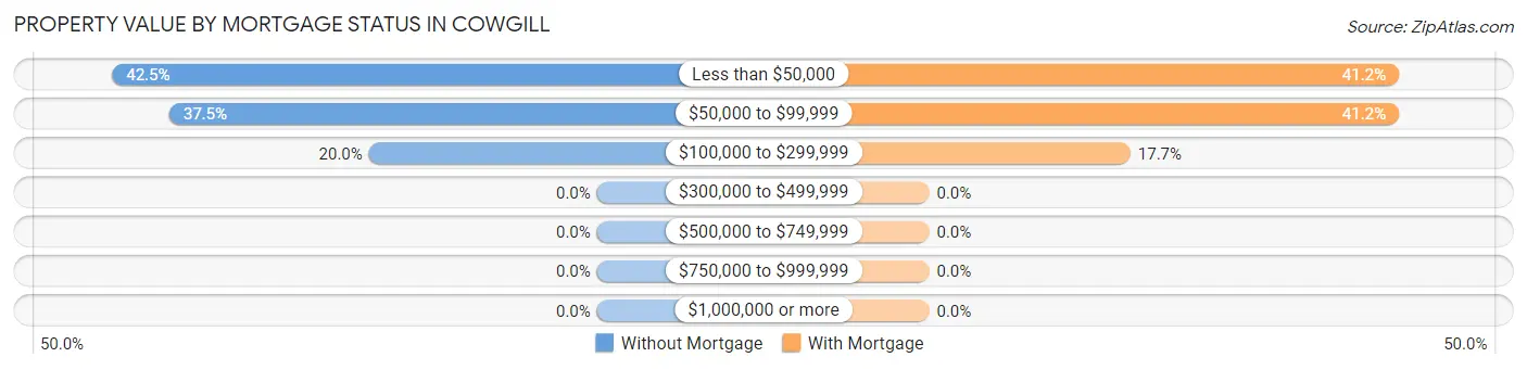 Property Value by Mortgage Status in Cowgill