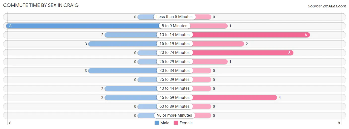 Commute Time by Sex in Craig