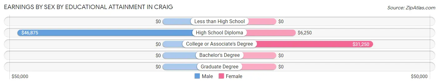 Earnings by Sex by Educational Attainment in Craig