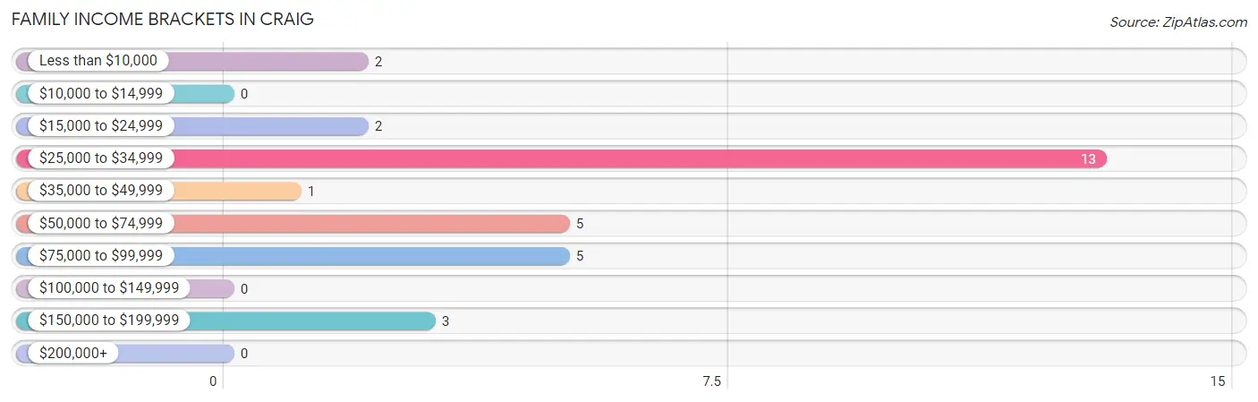 Family Income Brackets in Craig