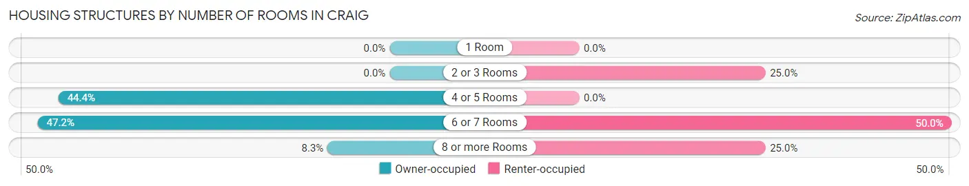 Housing Structures by Number of Rooms in Craig