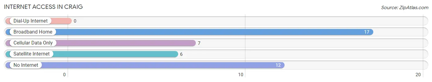 Internet Access in Craig