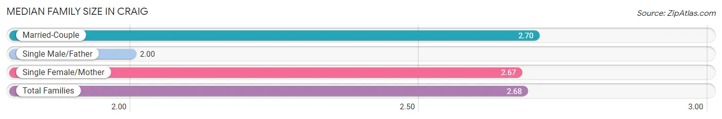 Median Family Size in Craig