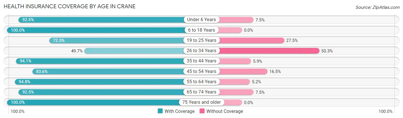 Health Insurance Coverage by Age in Crane