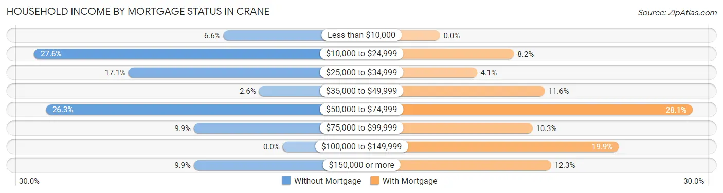 Household Income by Mortgage Status in Crane