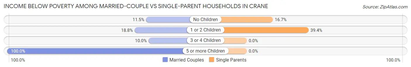 Income Below Poverty Among Married-Couple vs Single-Parent Households in Crane