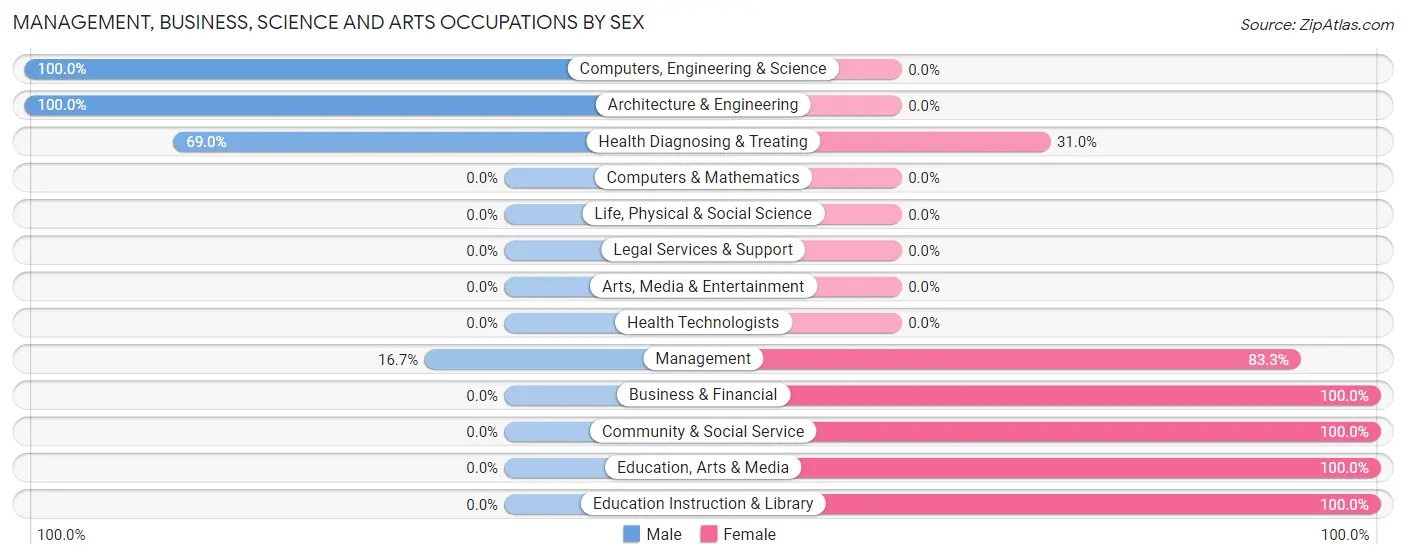 Management, Business, Science and Arts Occupations by Sex in Crane
