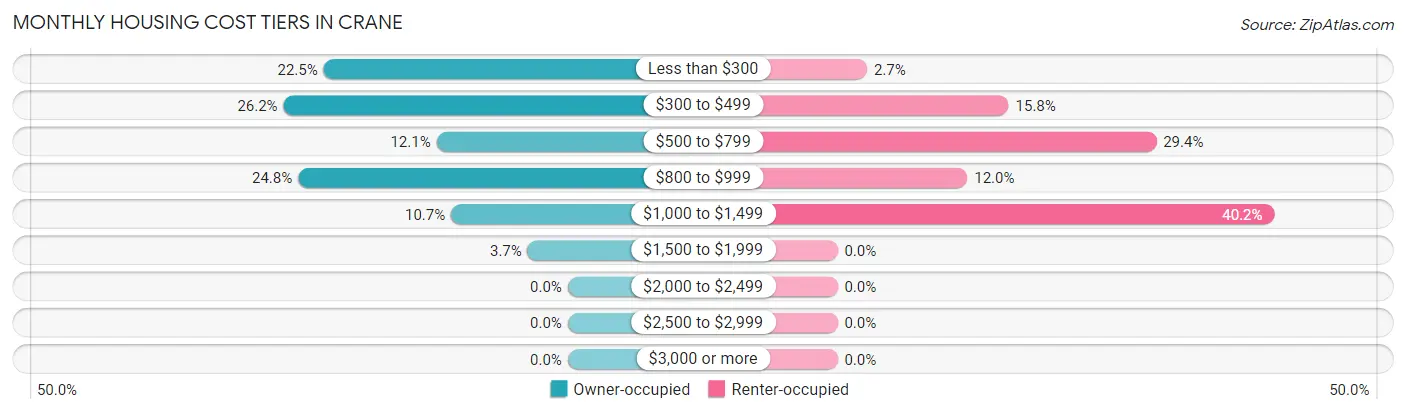 Monthly Housing Cost Tiers in Crane