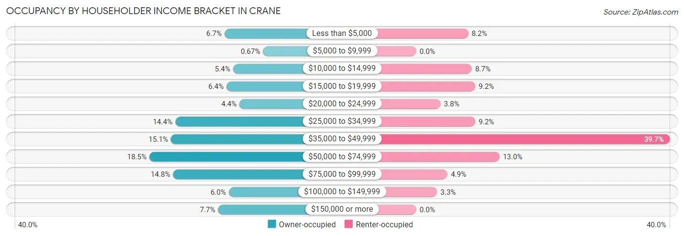 Occupancy by Householder Income Bracket in Crane