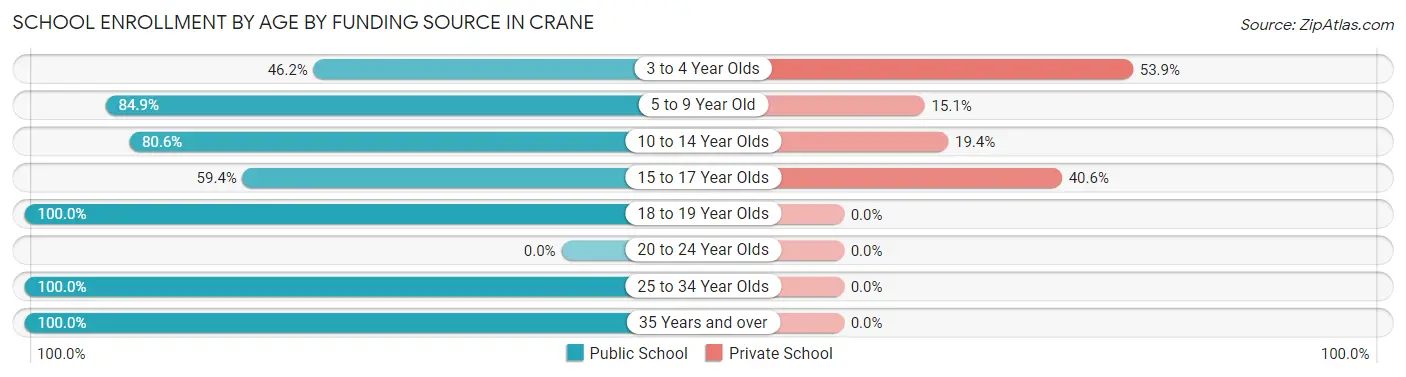 School Enrollment by Age by Funding Source in Crane