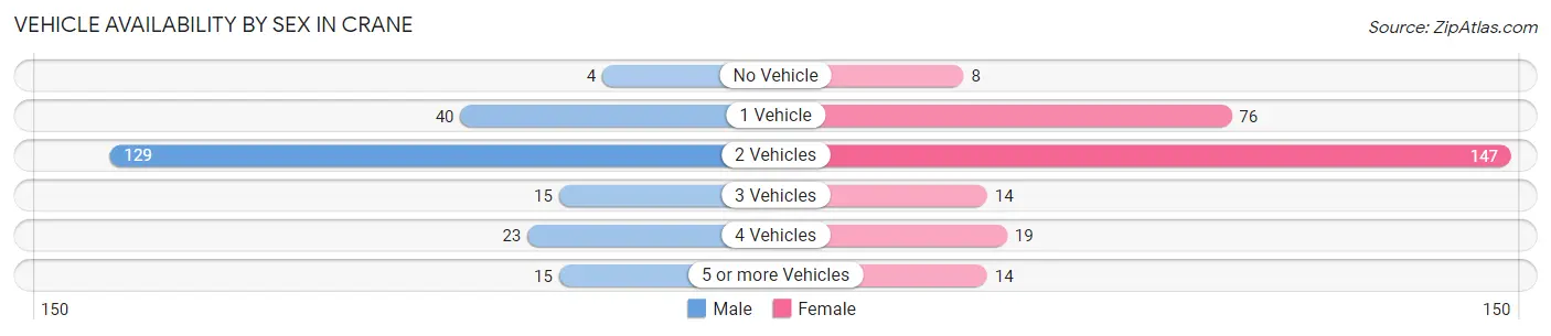 Vehicle Availability by Sex in Crane
